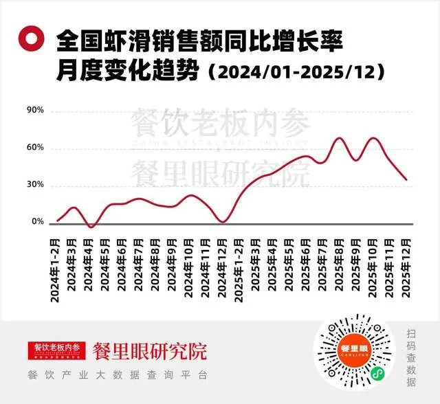 虾滑类目增速数据